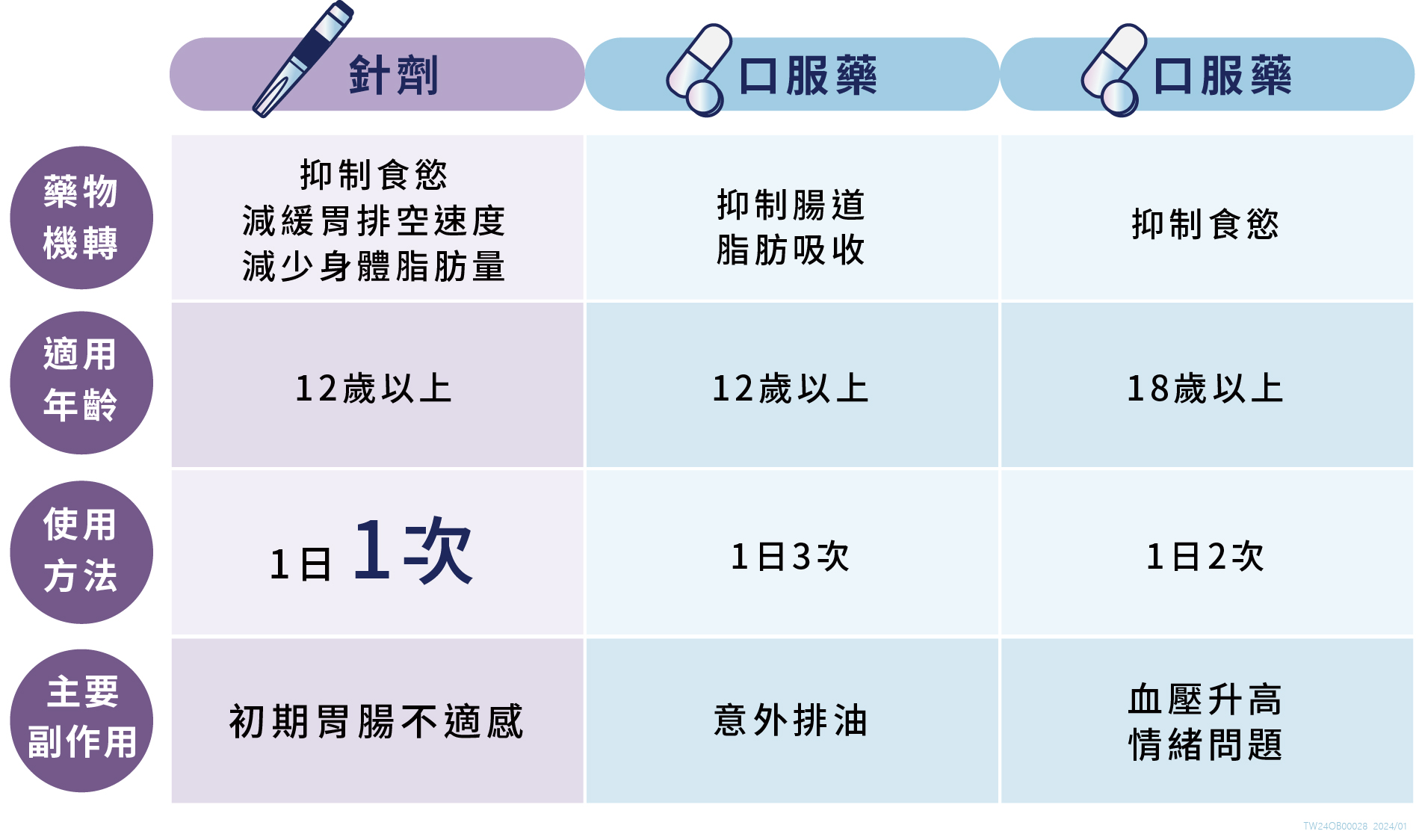 目前台灣已核准上市的體重管理輔助藥物有三種