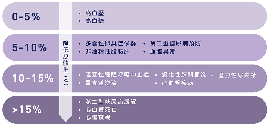目前台灣已核准上市的體重管理輔助藥物有三種
